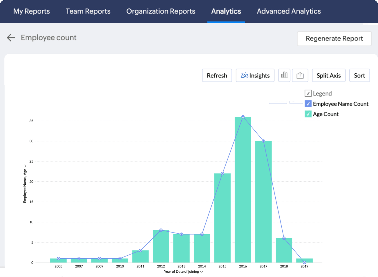 People analytics for informed decision-making